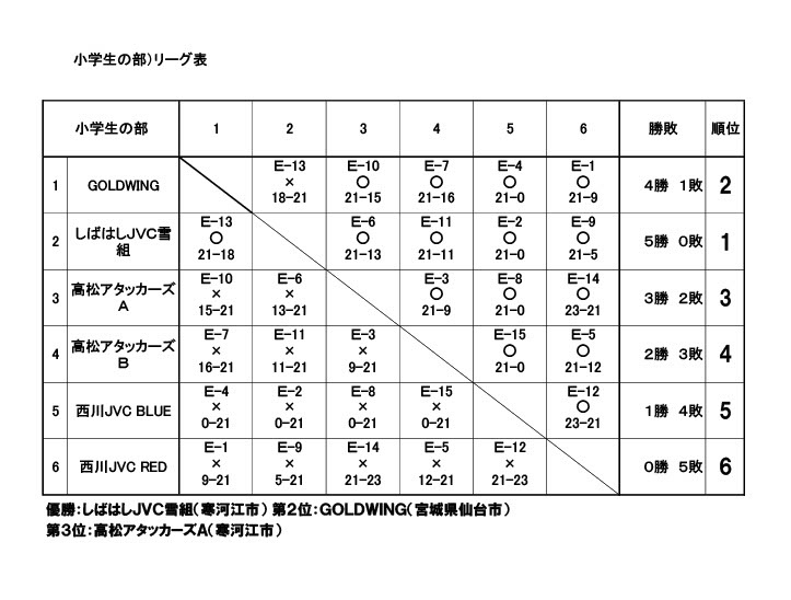 「第12回雪上バレーボール大会in西川町」の試合結果